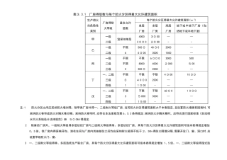 消防建筑平面防火间距表格