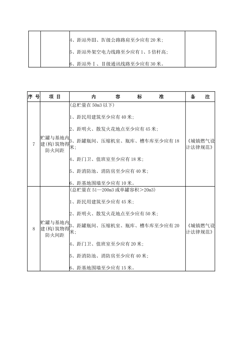 液化气站规范_第2页