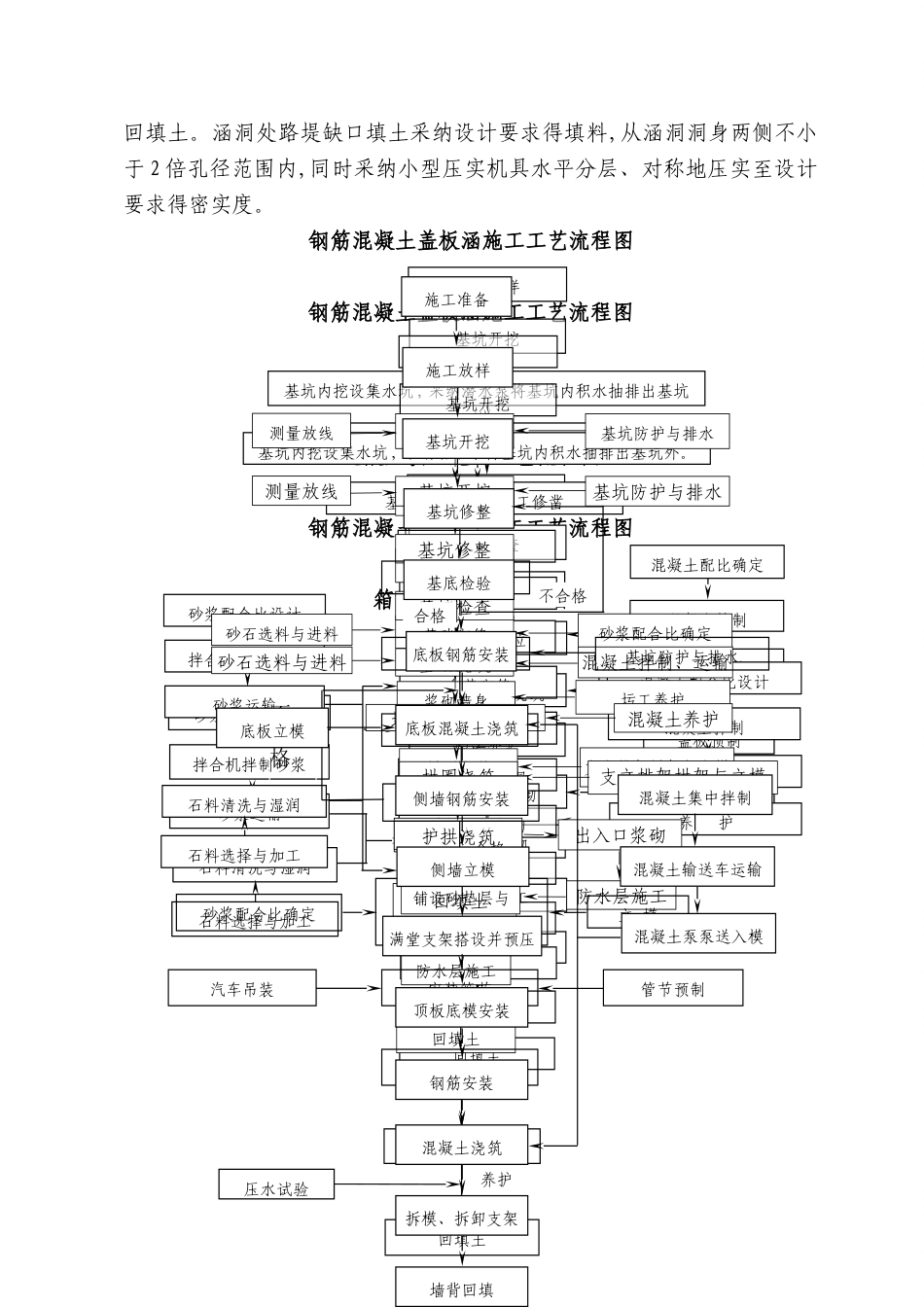 涵洞工程施工方案、施工方法_第3页