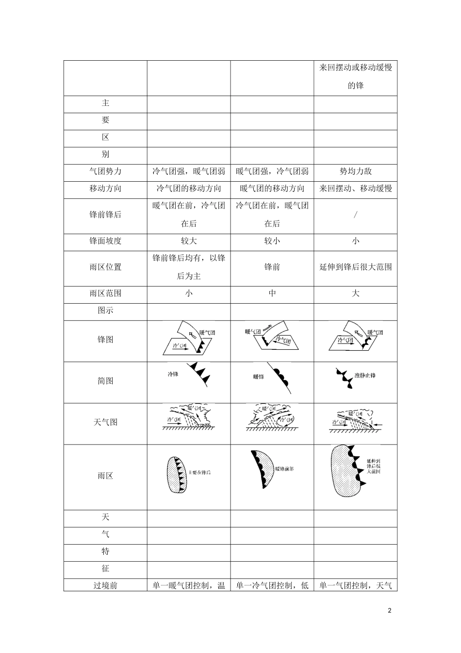 （新课标）高考地理一轮总复习 第三章 自然环境中的物质运动和能量交换 第五讲 天气系统与降水教学案-人教版高三全册地理教学案_第2页