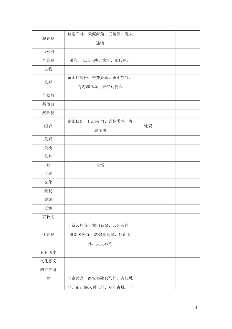 （新课标）高考地理一轮总复习 第十六章 选修地理 第一讲 旅游地理教学案-人教版高三选修地理教学案_第3页