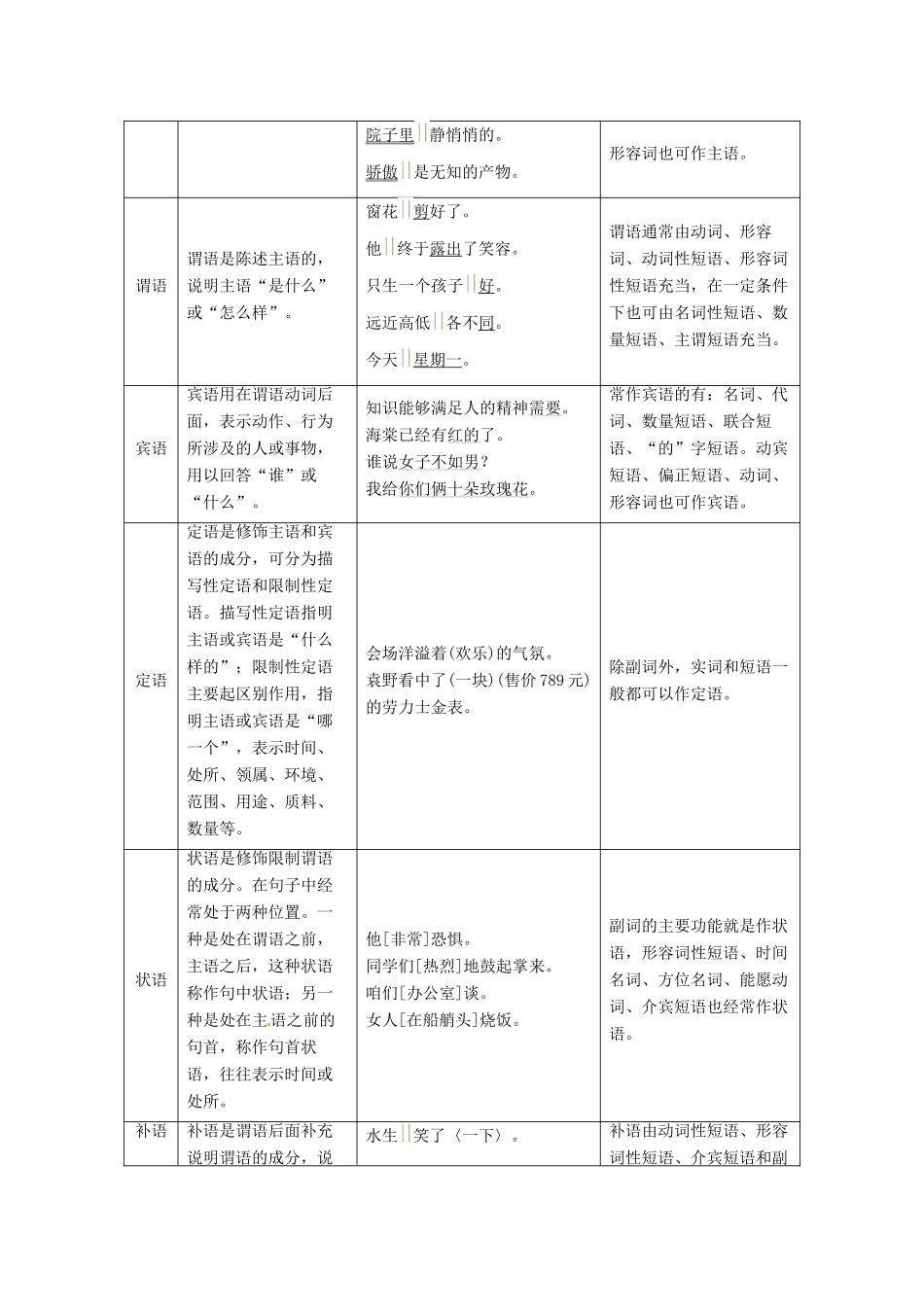 （常考知识梳理）2015届高考语文总复习 句子基本知识_第2页