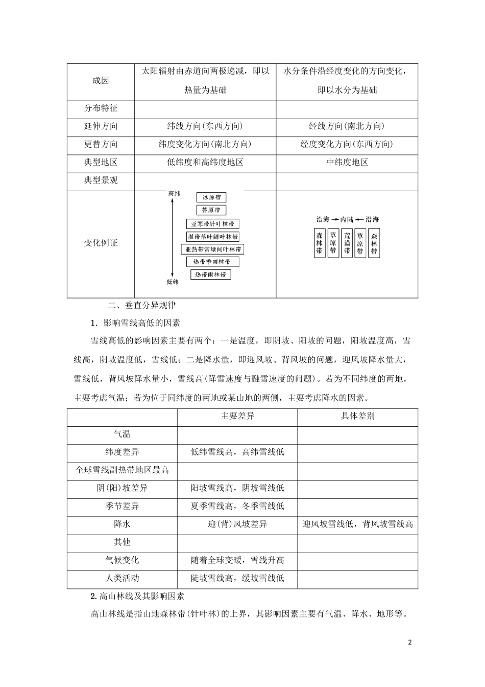 （新课标）高考地理一轮总复习 第四章 自然环境的整体性和差异性 第二讲 地理环境的地域分异规律教学案-人教版高三全册地理教学案_第2页