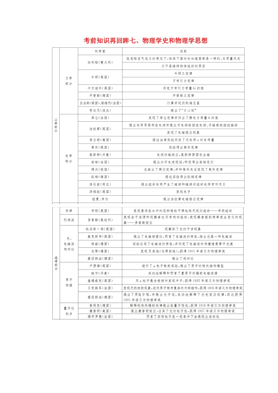 （新课标）高考物理大二轮复习 考前知识再回眸七、物理学史和物理学思想教学案-人教版高三全册物理教学案_第1页