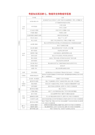 （新课标）高考物理大二轮复习 考前知识再回眸七、物理学史和物理学思想教学案-人教版高三全册物理教学案
