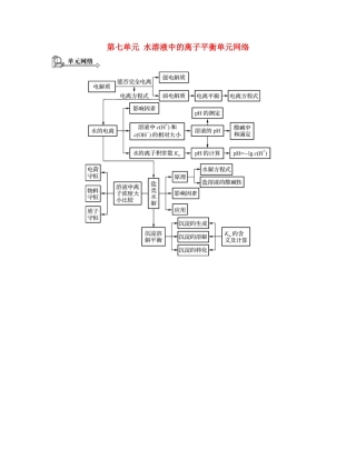 （广东专用）高考化学一轮复习 第七单元 水溶液中的离子平衡单元网络-人教版高三全册化学素材