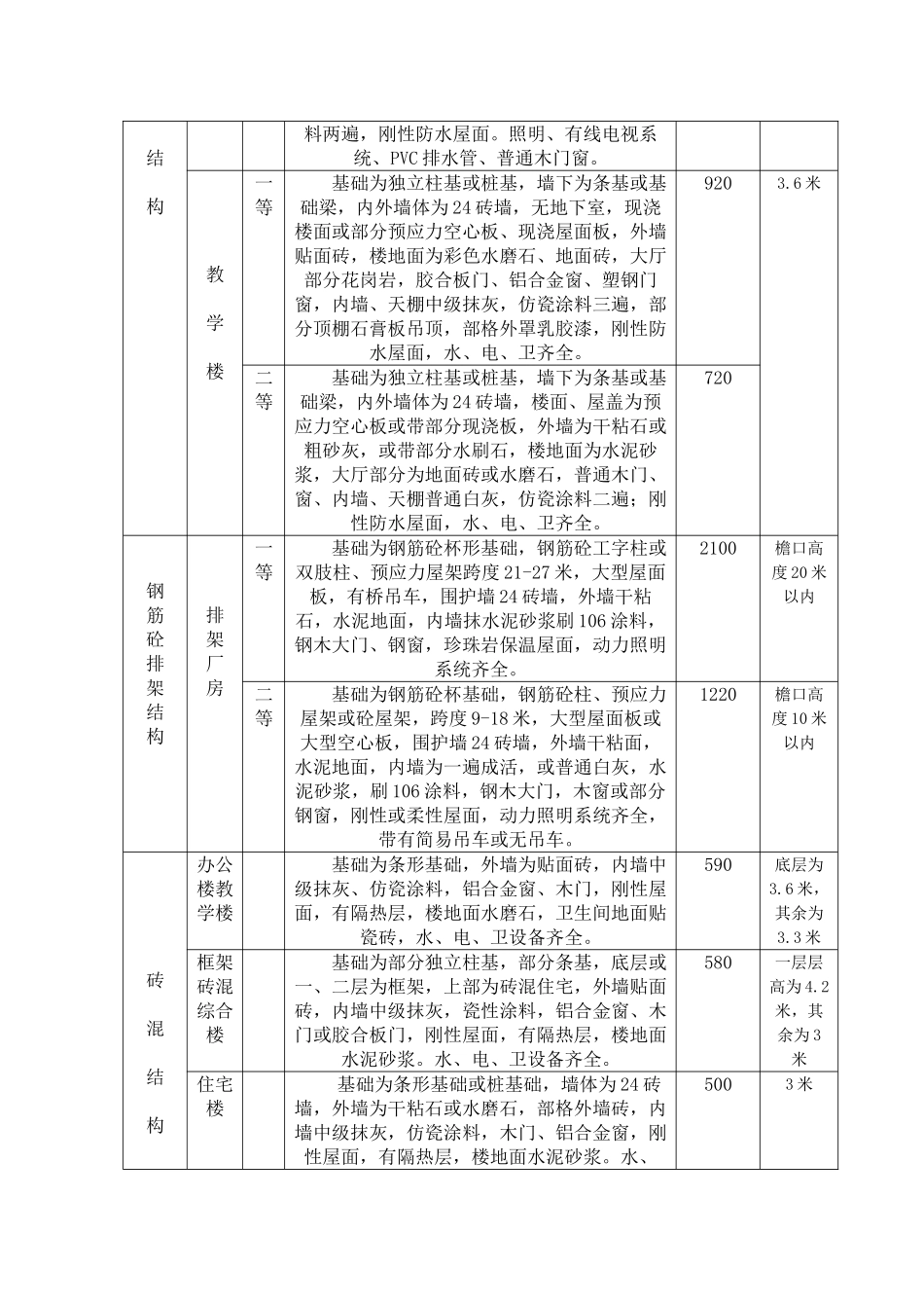湘潭市房屋重置价格标准_第3页