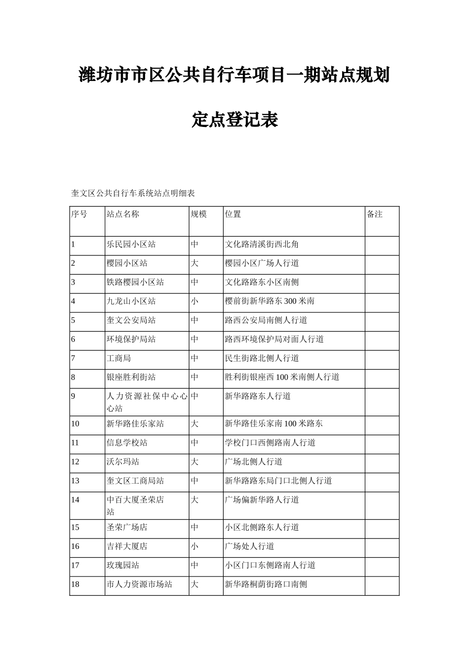 潍坊市市区公共自行车项目一期站点规划定点统计表_第1页