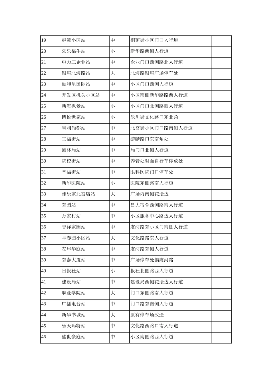 潍坊市市区公共自行车项目一期站点规划定点统计表_第2页