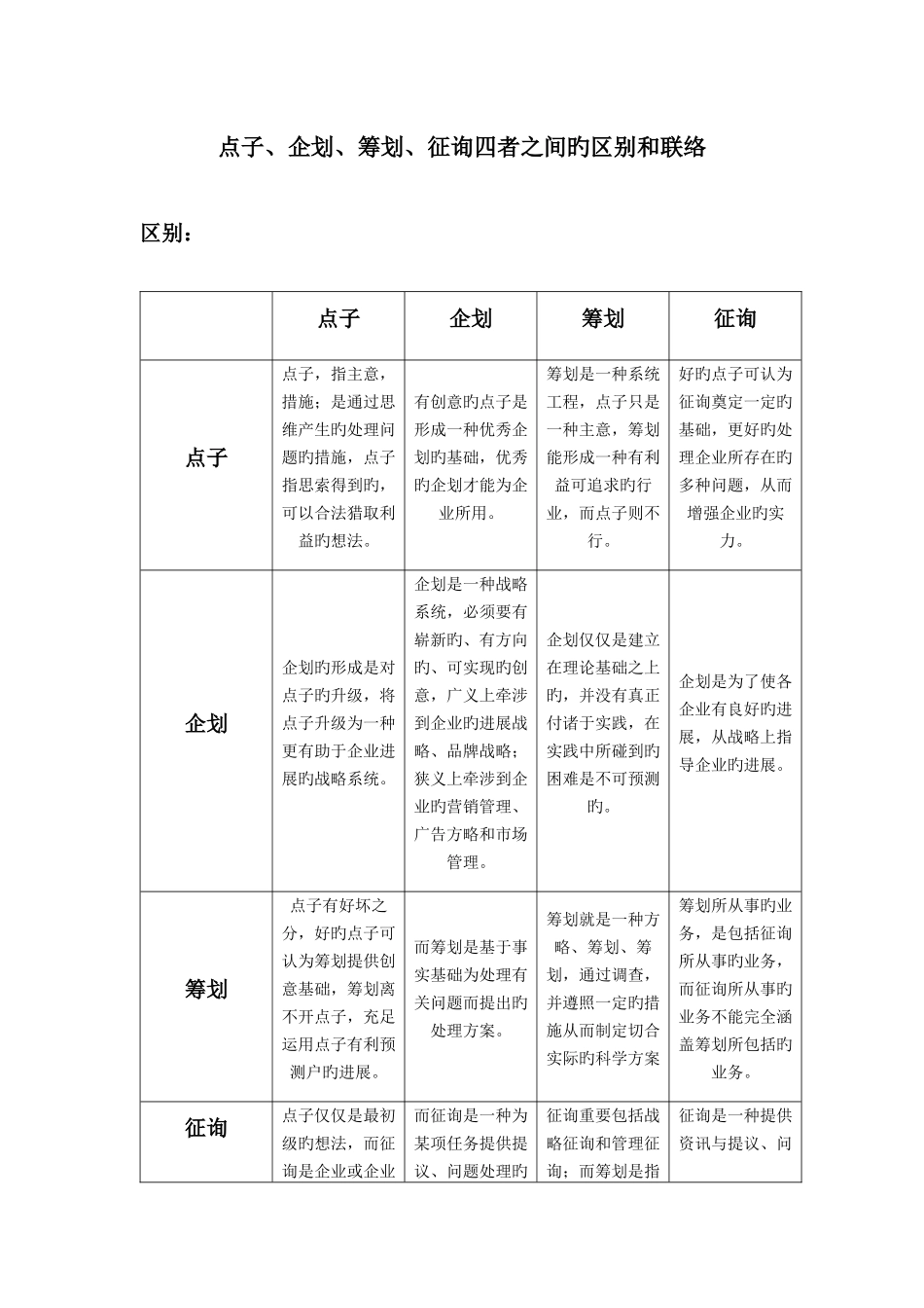点子企划策划咨询四者之间的区别和联系_第1页