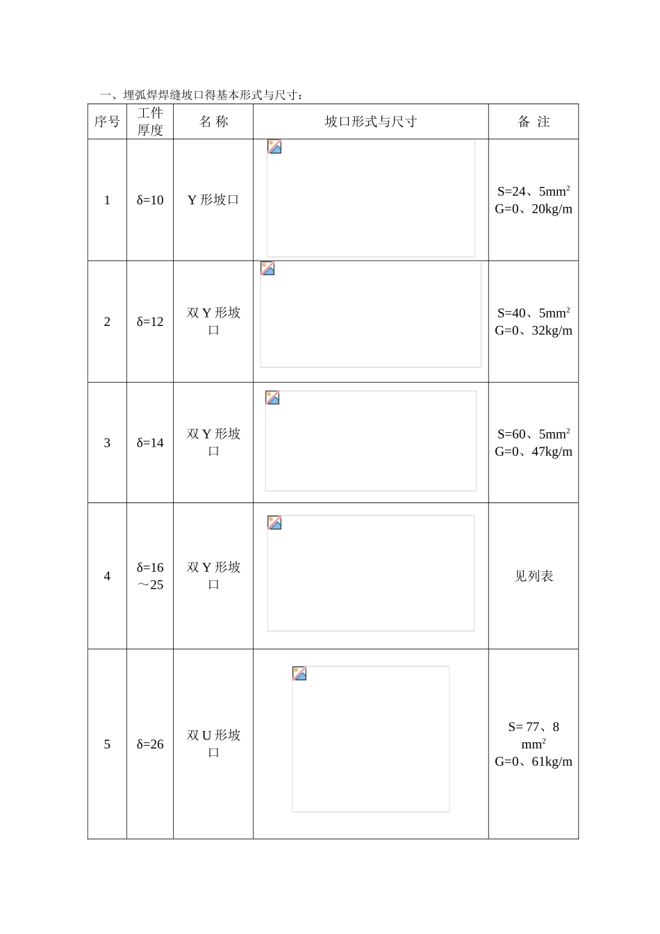 焊缝坡口的基本形式和尺寸标准_第1页