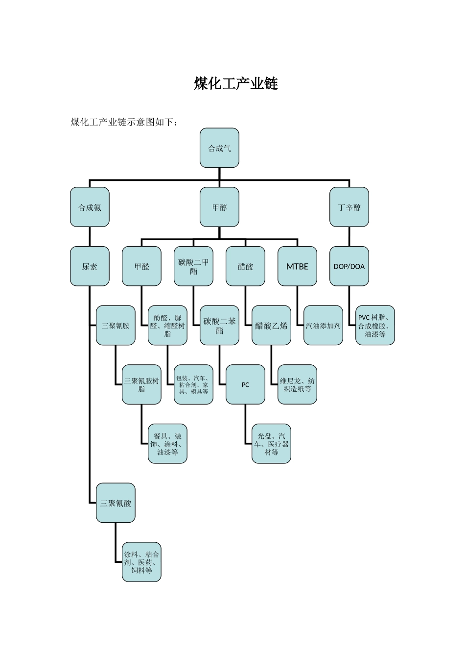 煤化工产业链_第1页