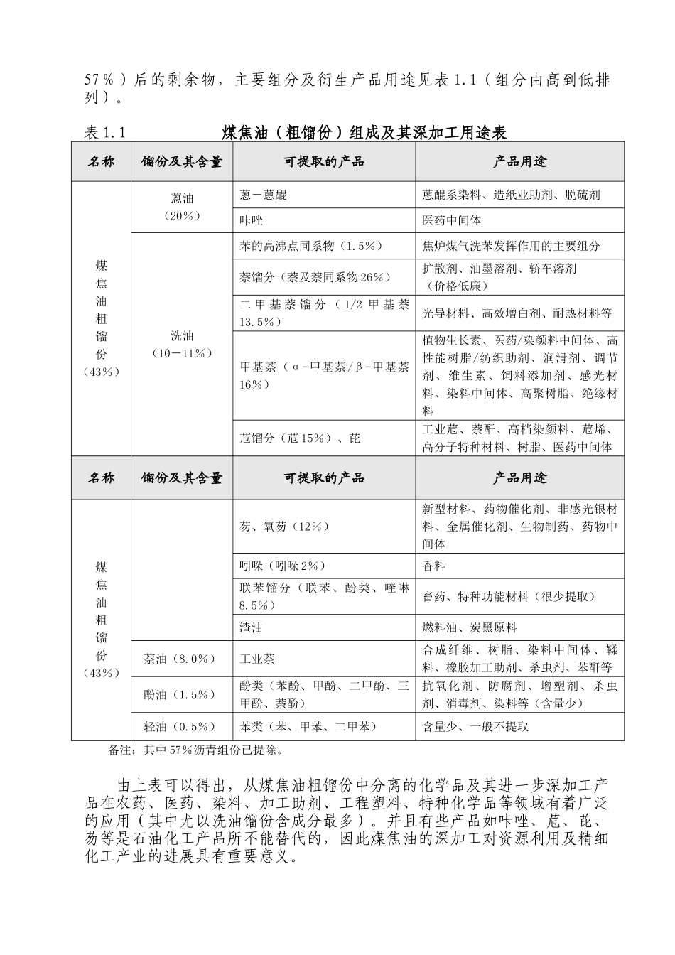 煤焦油粗馏份再利用项目可行性研究报告_第3页