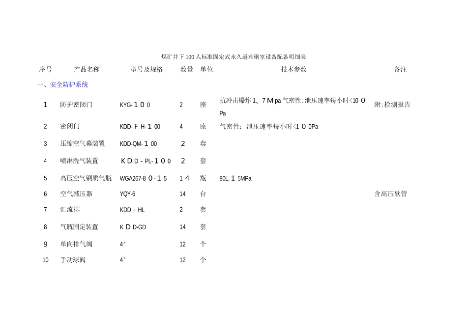 煤矿井下100人标准固定式永久避难硐室设备配备明细表_第1页