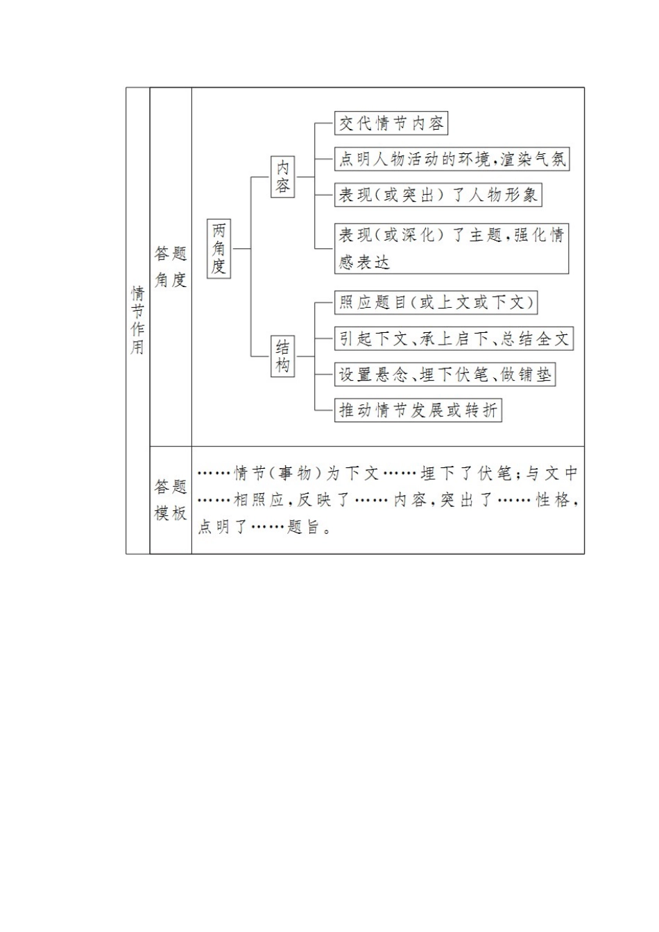 （新课标）新高考语文大二轮复习 专题九 理情节明作用突破情节类题教学案-人教版高三全册语文教学案_第3页