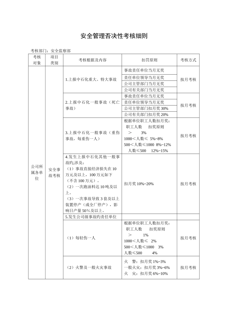 燕化公司安全管理否决性考核细则_第1页