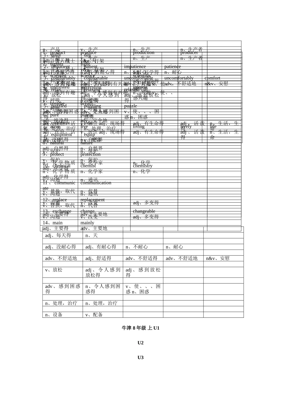 牛津 上海 八年级英语 词性转换_第1页