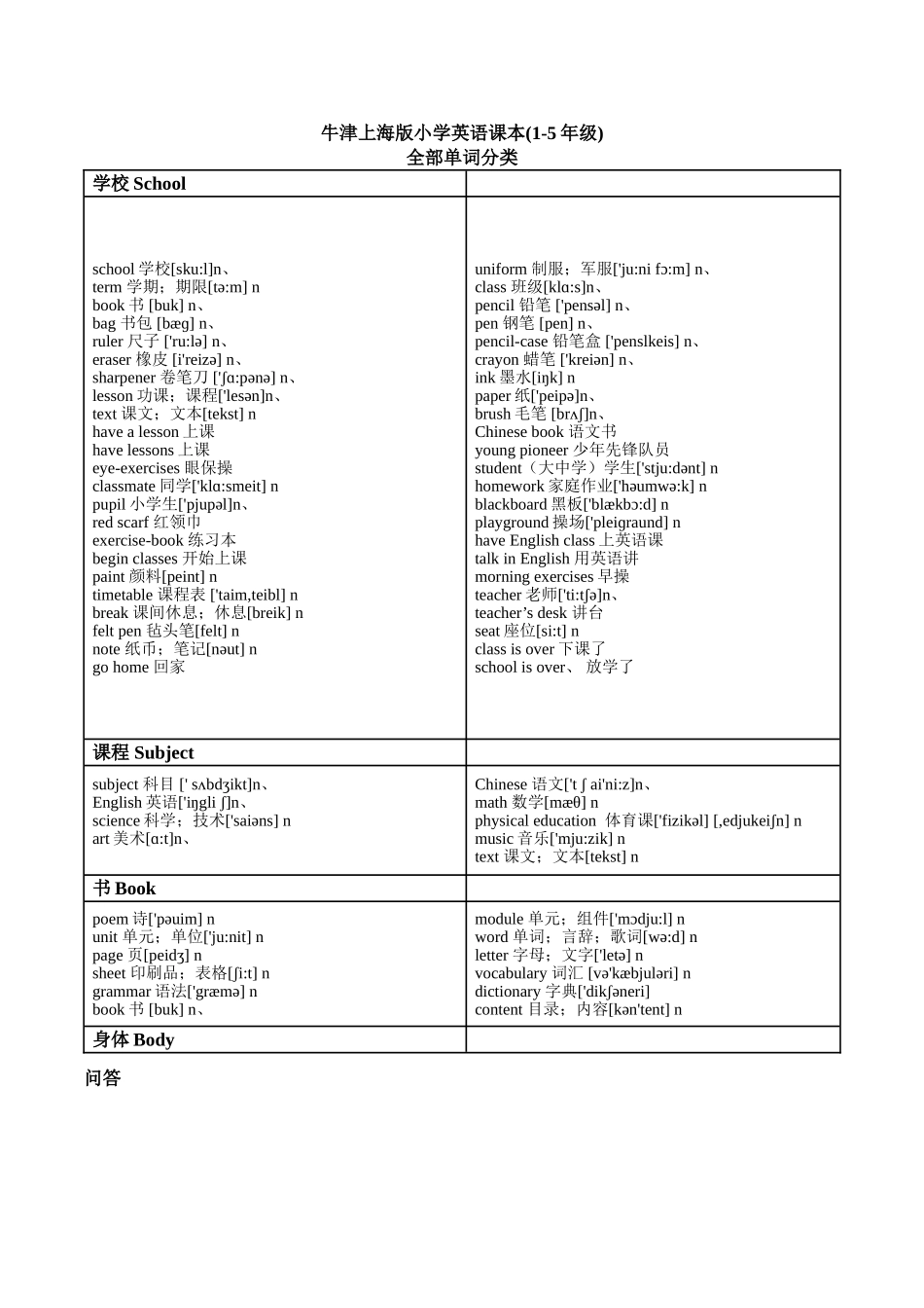 牛津上海版小学英语课本全部单词分类_第1页