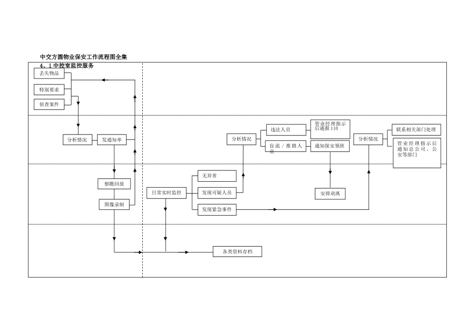 物业保安工作流程图全集_第1页