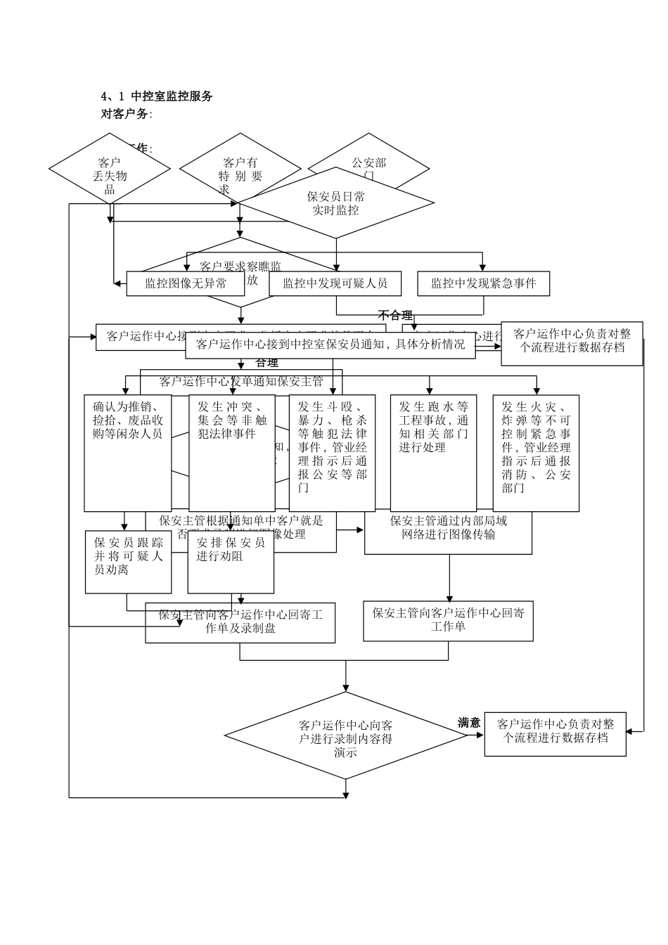 物业保安工作流程图全集_第2页
