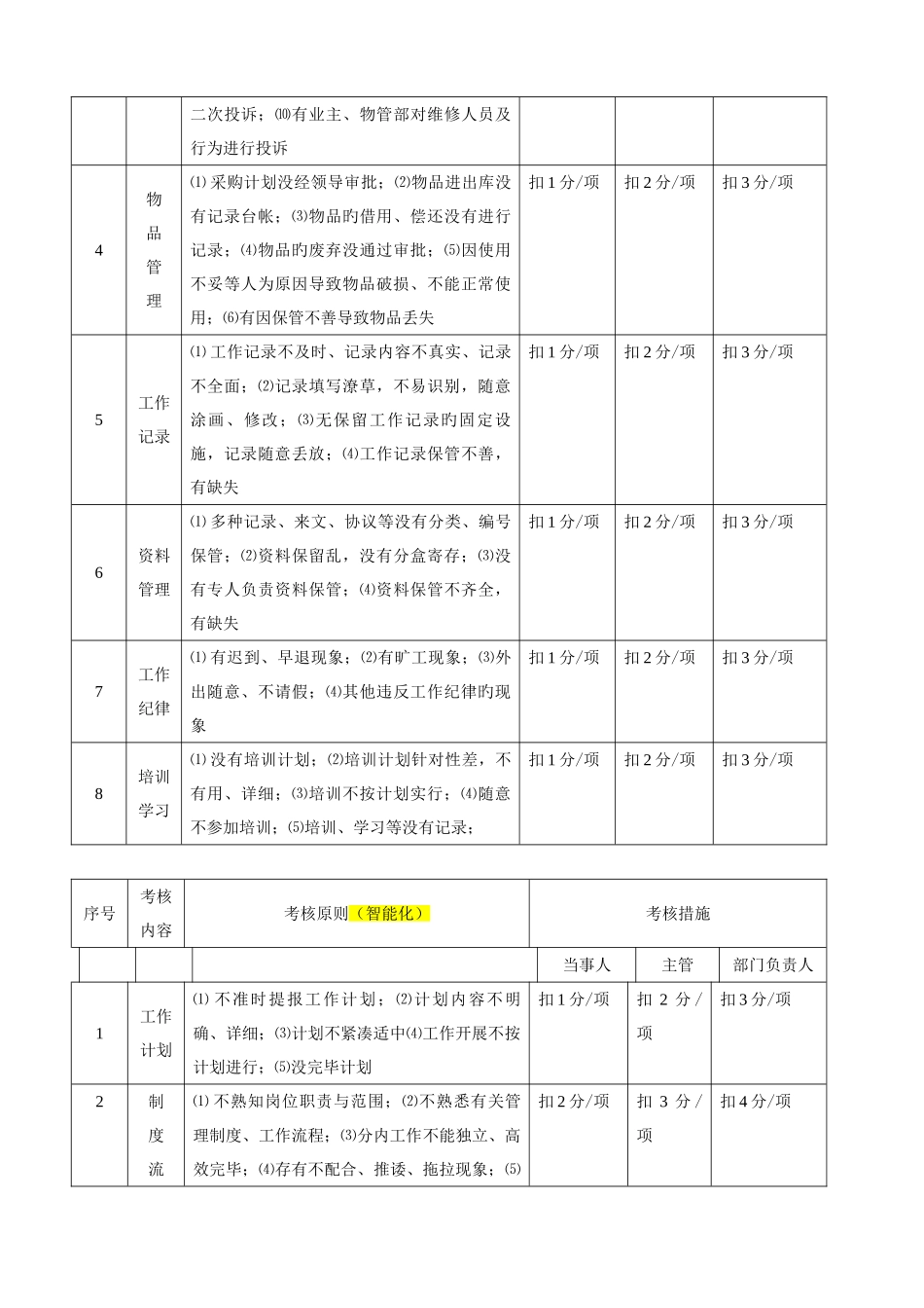 物业公司工程绩效考核细则_第3页