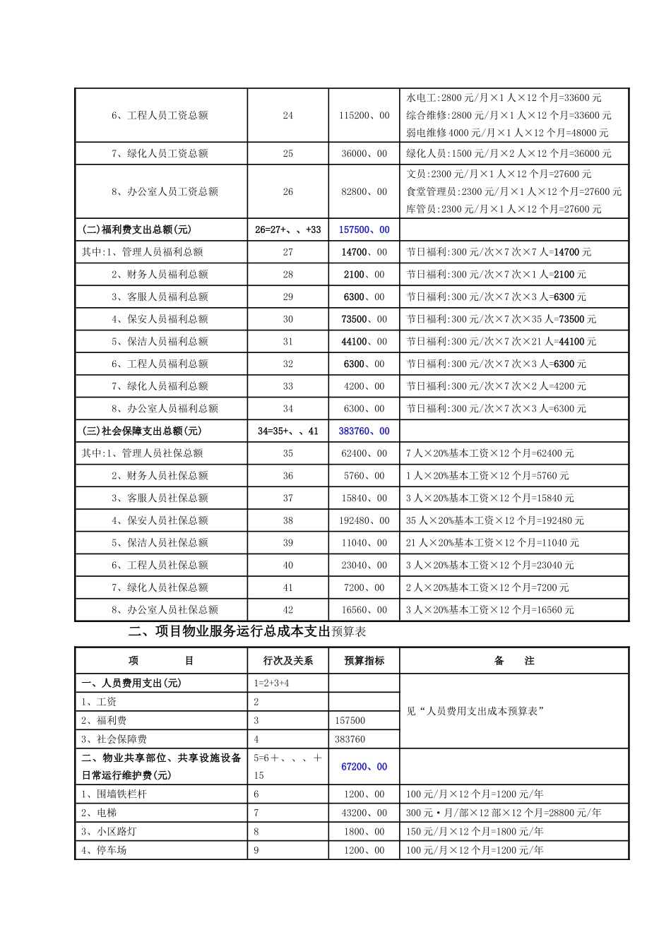 物业公司成本预算_第2页