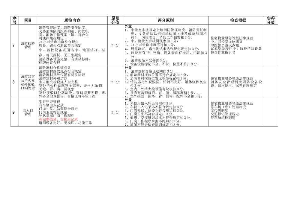 物业服务质量检查细则_第2页