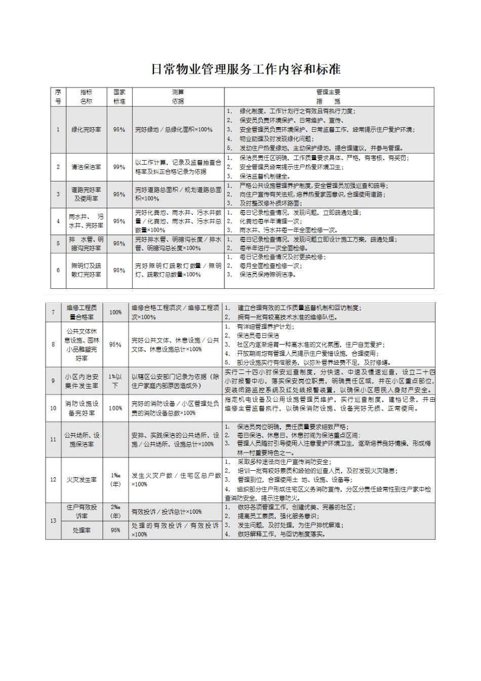 物业管理标准_第1页