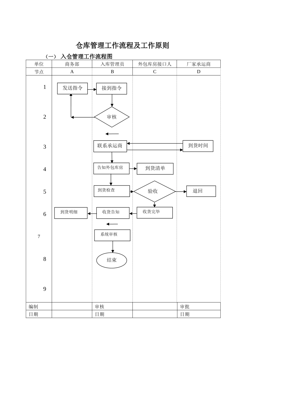 物流工作流程图及标准_第1页