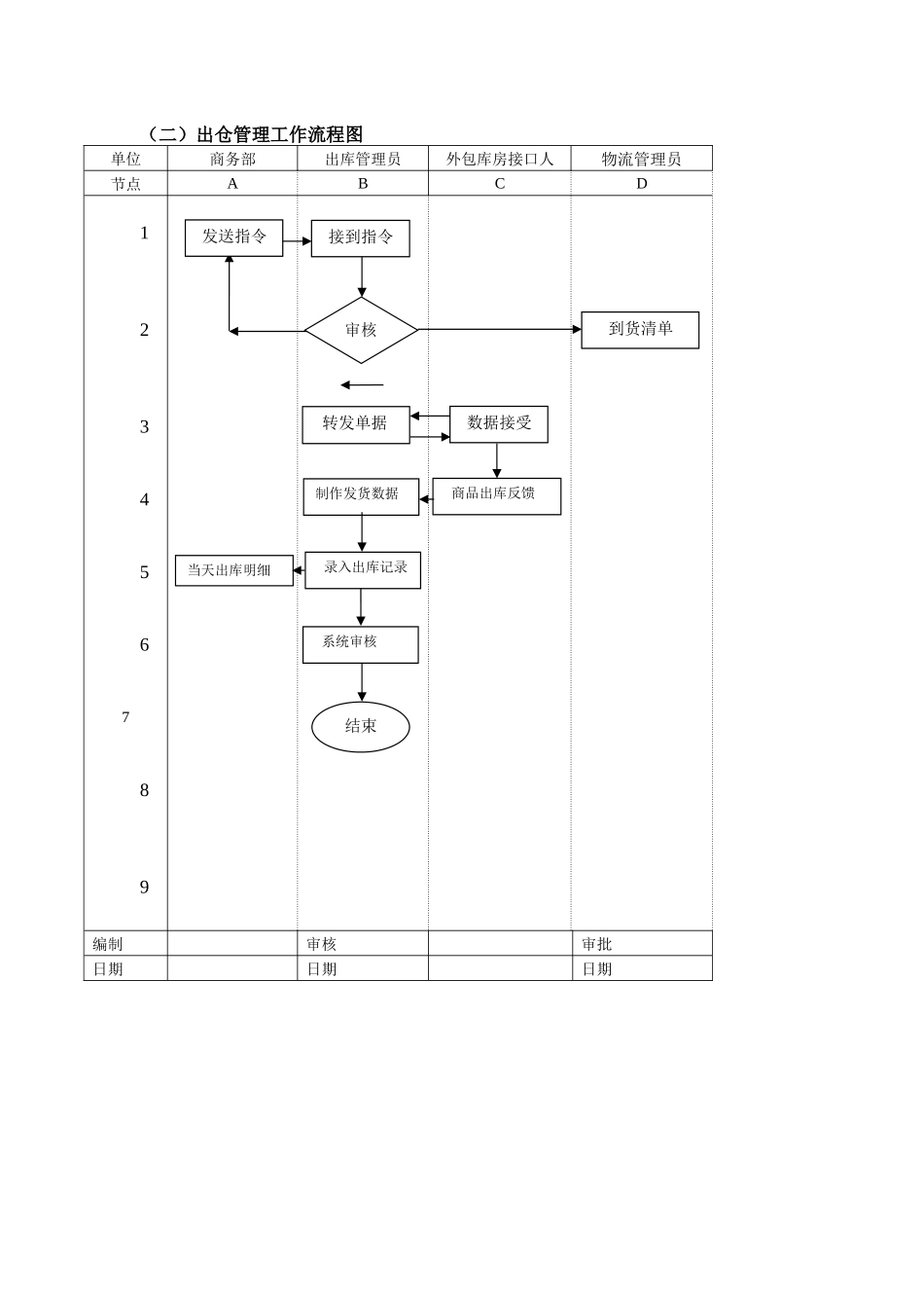 物流工作流程图及标准_第3页