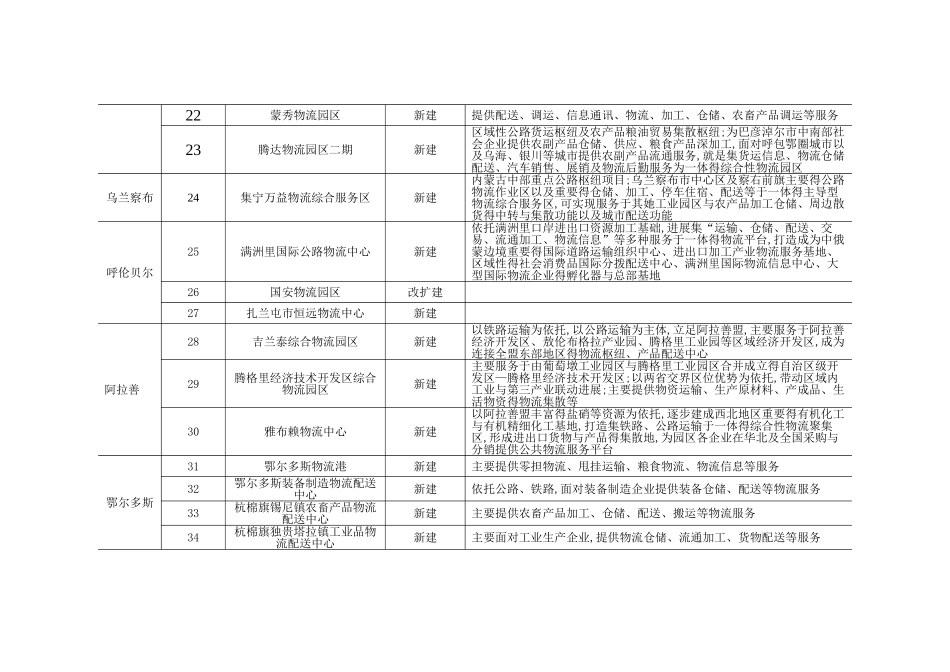 物流重点园区项目规划内容_第3页