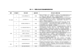 物流重点园区项目规划内容