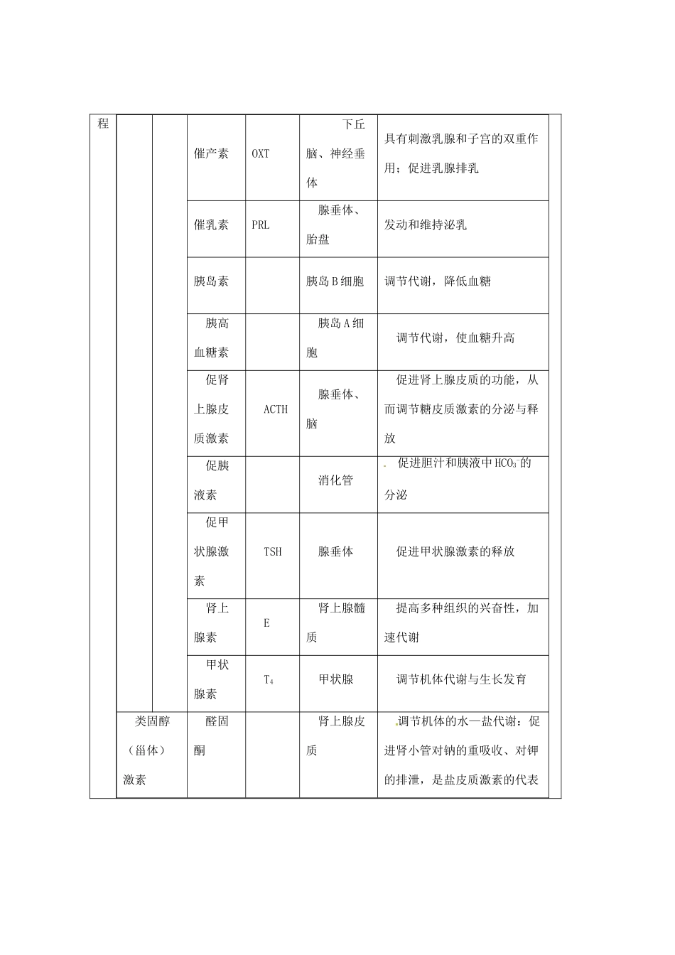 （教师用书）2015高中生物 第2章 第2节 通过激素的调节新课教学过程2 新人教版必修3_第2页