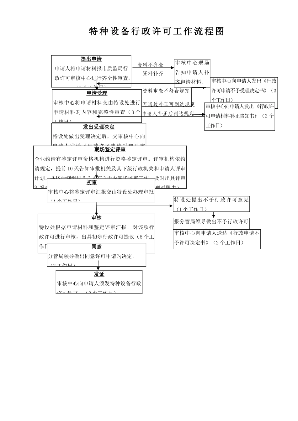 特种设备行政许可工作流程图_第1页