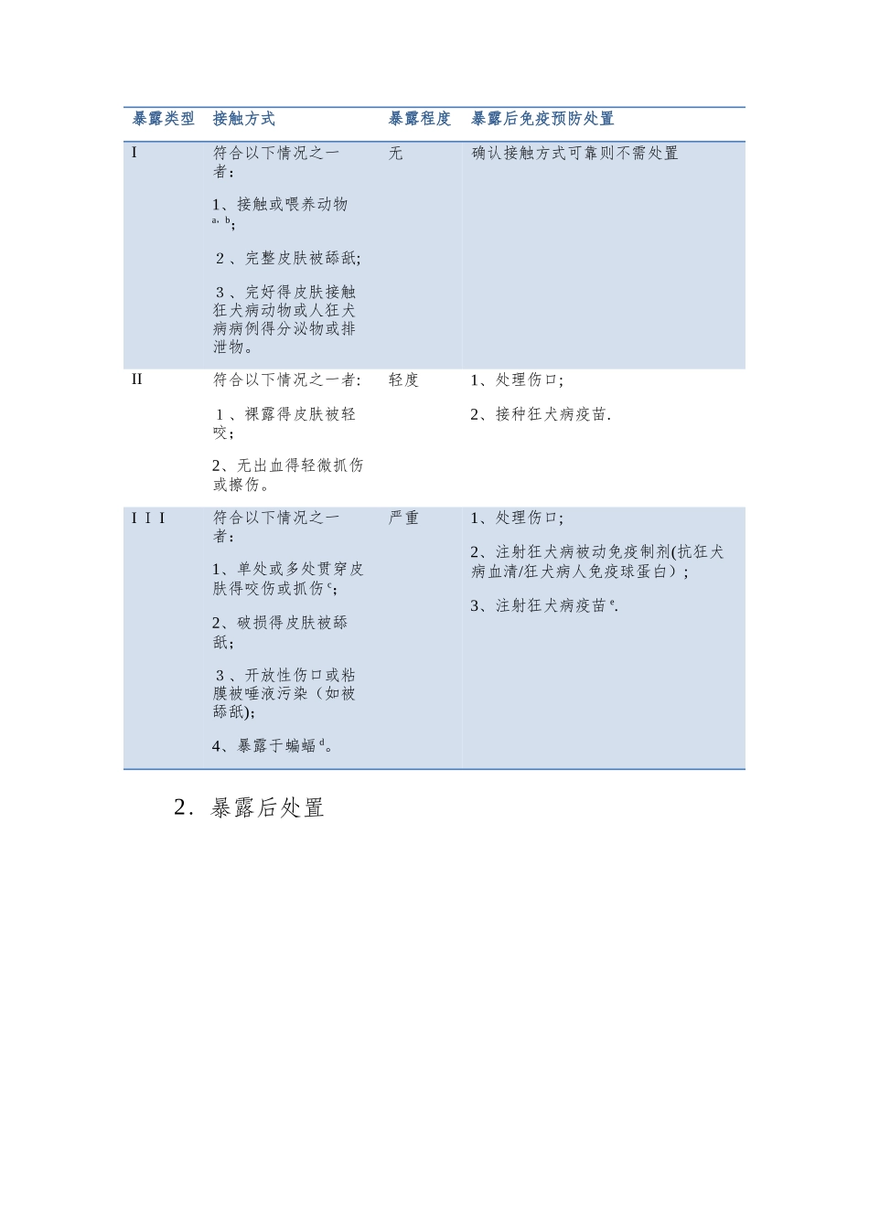 犬伤处置分级_第3页