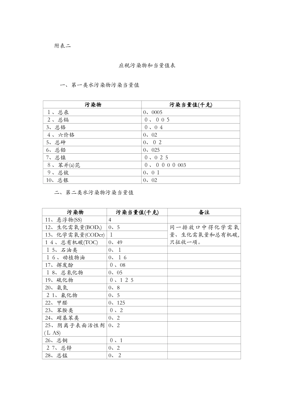 环境保护税税目税额表_第2页