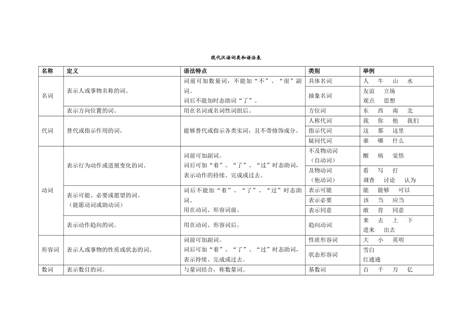 现代汉语词类和语法表_第1页