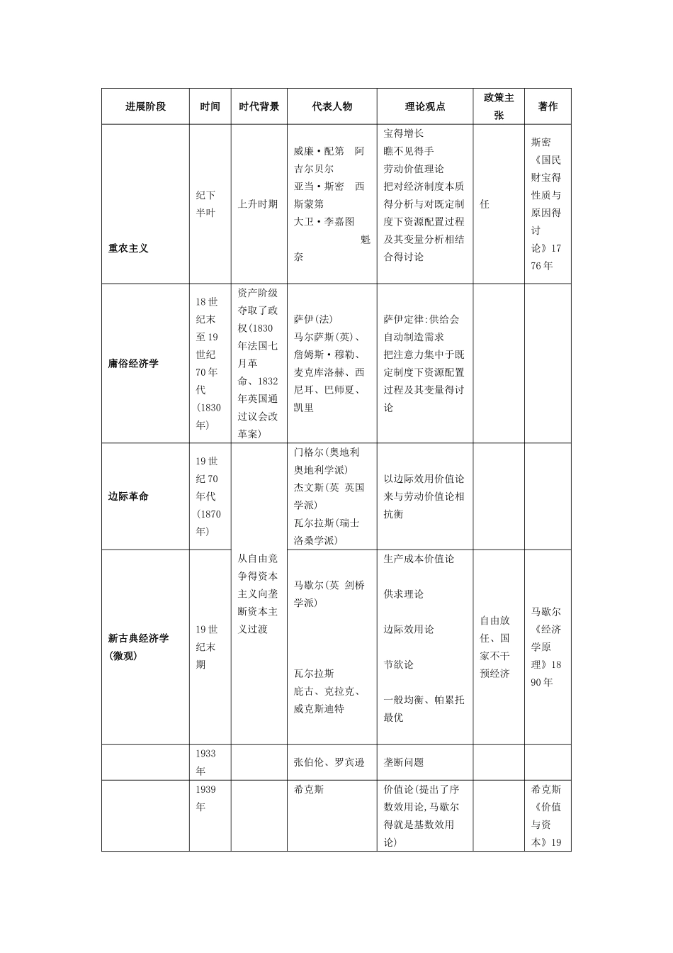 现代西方经济学主要流派_第3页