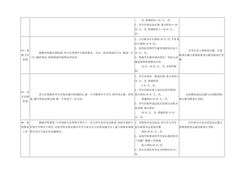 班主任工作月考核量化表_第2页