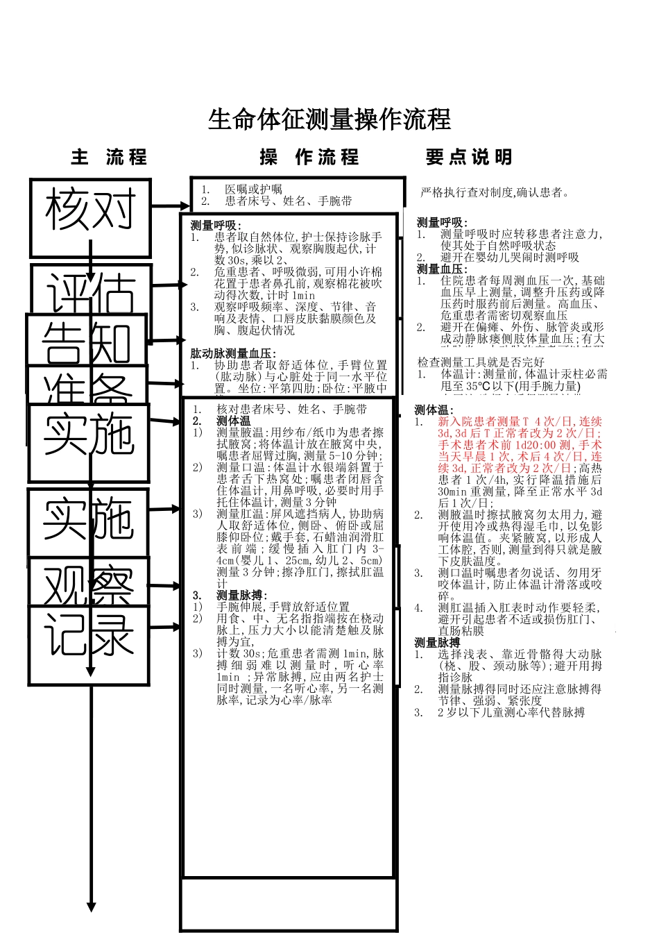 生命体征测量操作流程_第1页