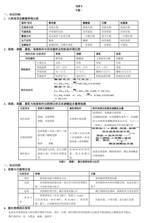 生物选修一知识点汇总