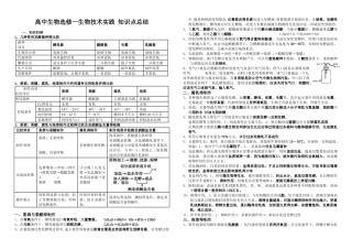 生物选修1知识点