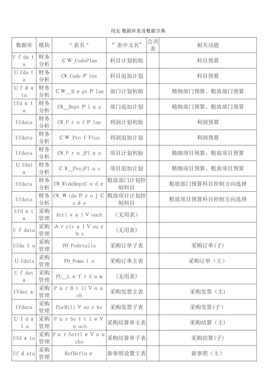 用友数据库表及数据字典_第1页