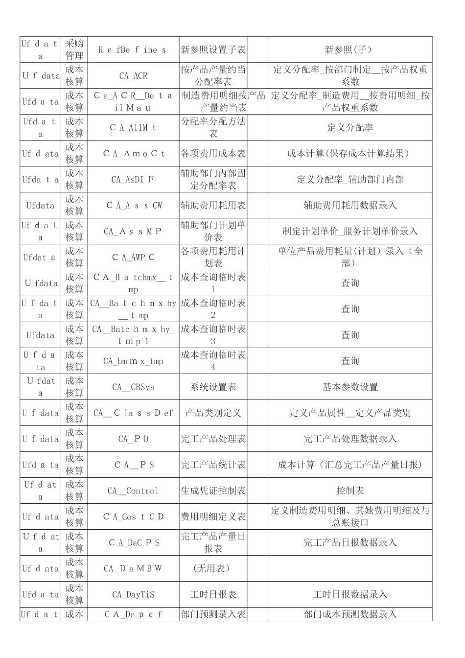 用友数据库表及数据字典_第2页