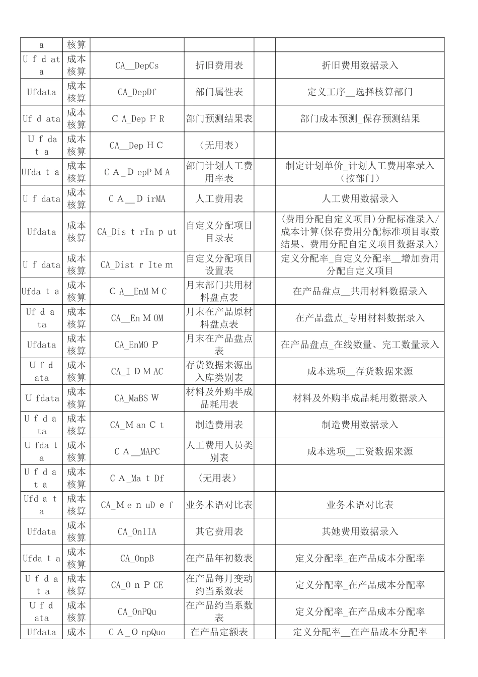用友数据库表及数据字典_第3页