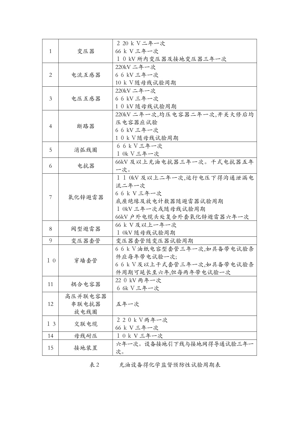 电力设备预防性试验周期暂行规定_第3页