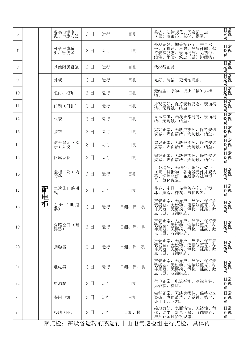 电气设备点检内容_第3页