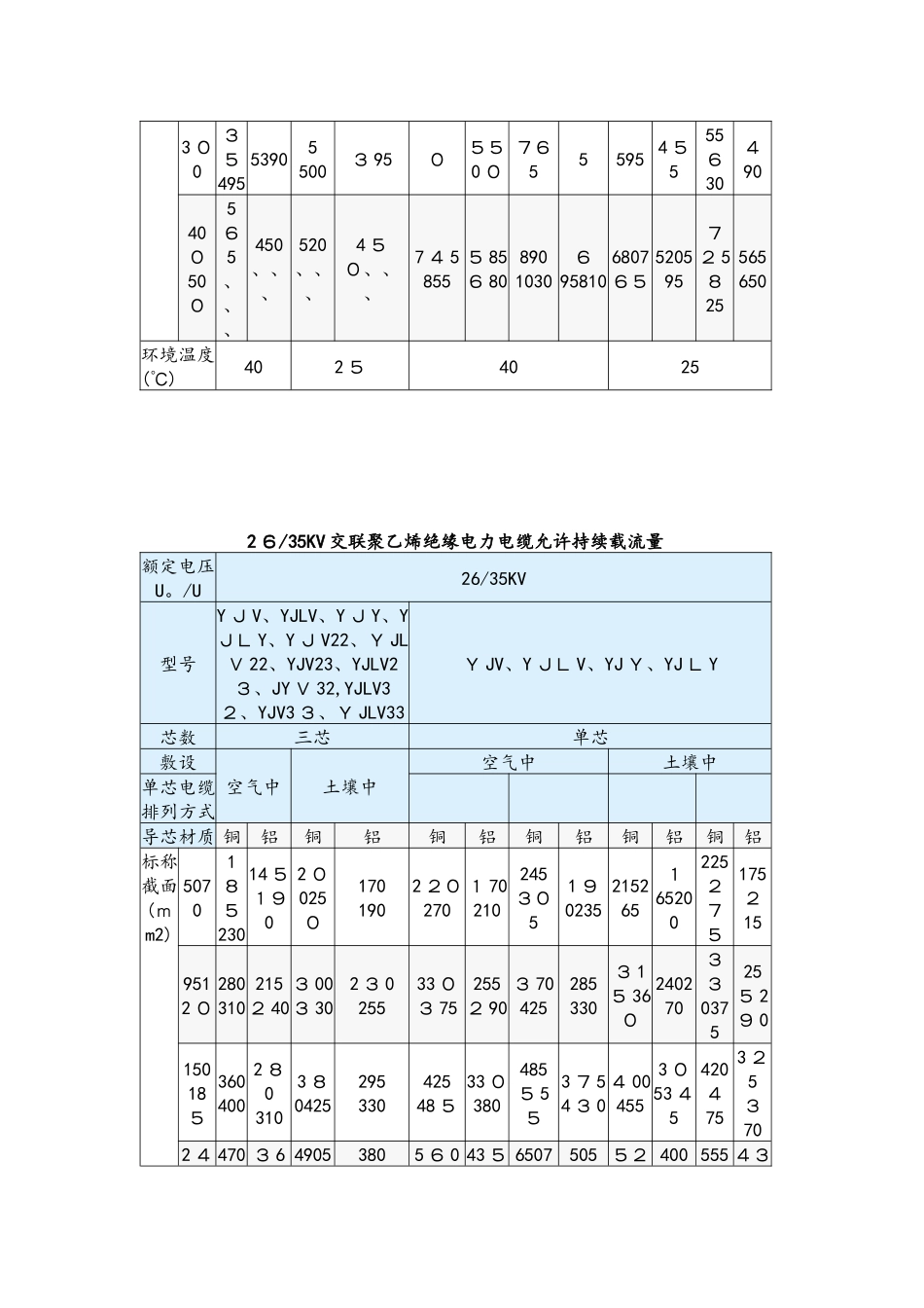 电线电缆载流量表_第2页