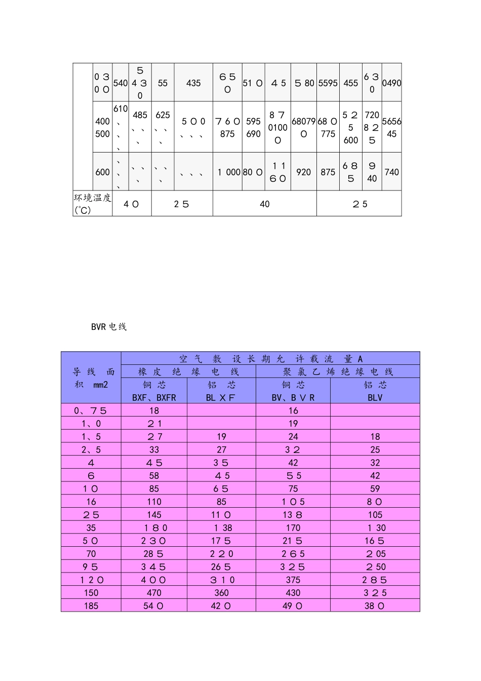 电线电缆载流量表_第3页