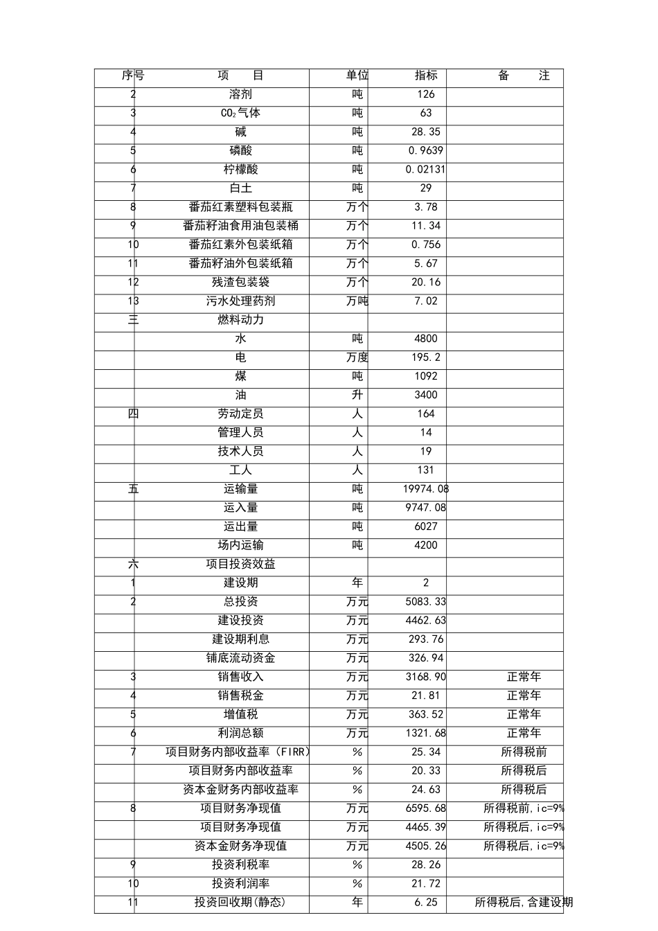 番茄酱副产品综合利用建设项目可行性研究报告书_第2页